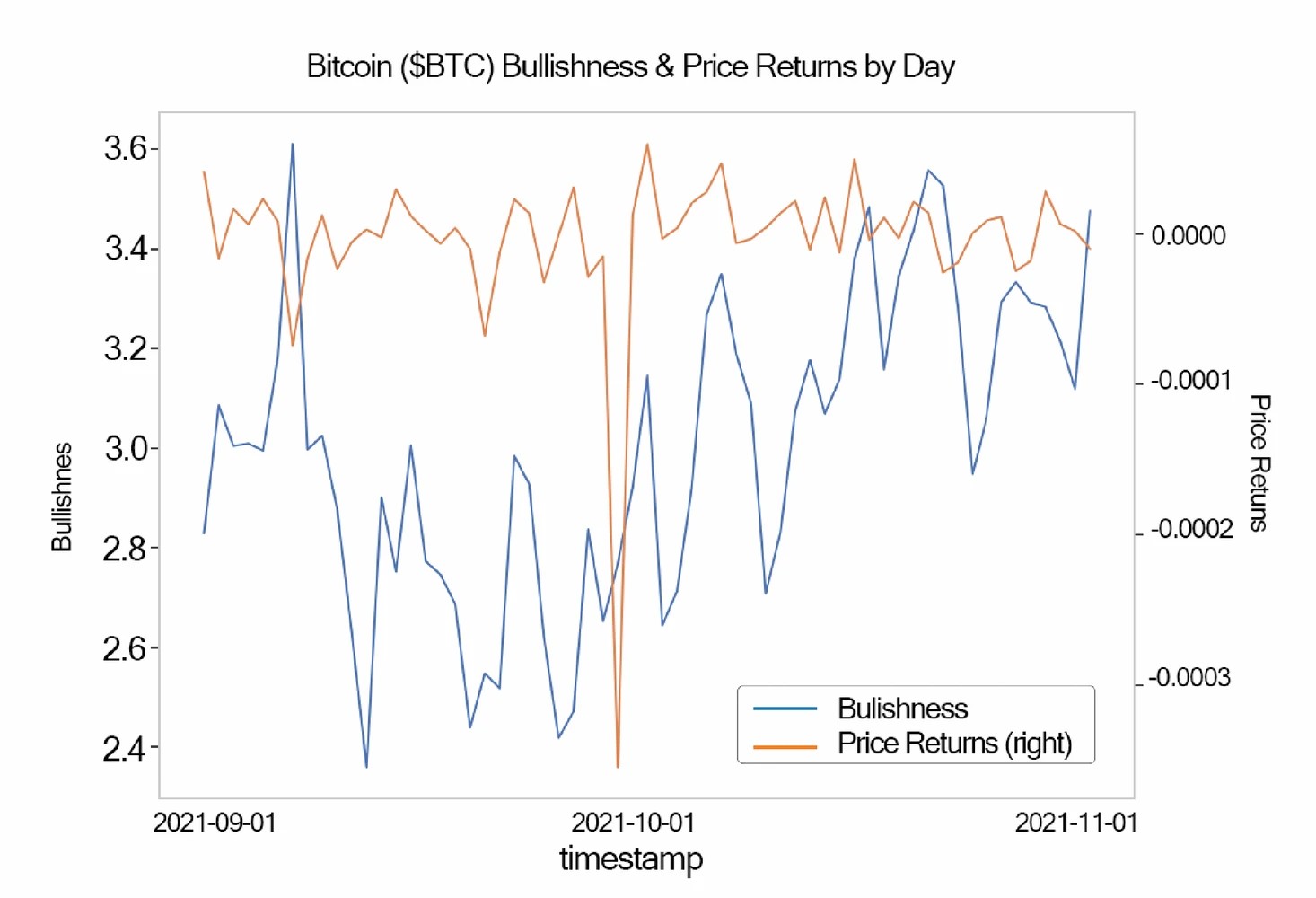 Cryptocurrency Price Prediction using Social Media Sentiment Analysis