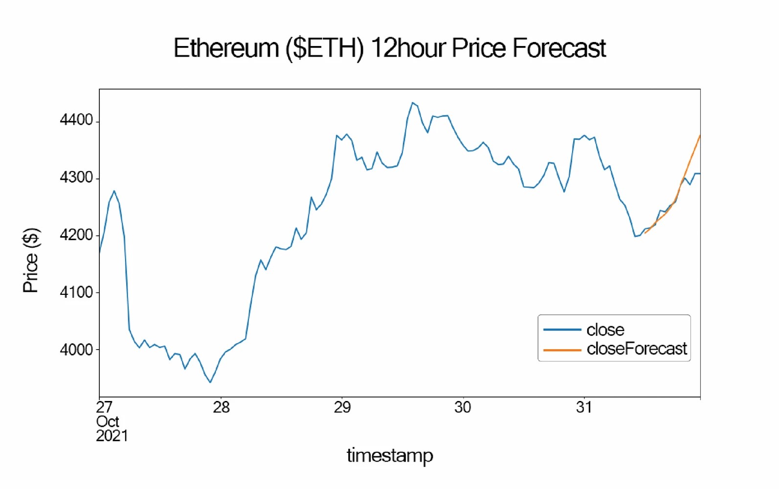 Cryptocurrency Price Prediction using Social Media Sentiment Analysis
