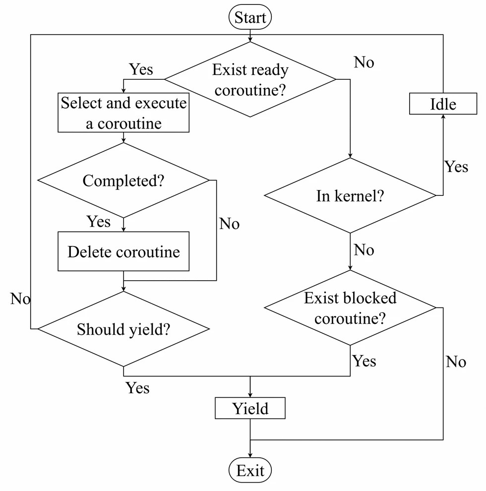 COPS: A Coroutine-Based Priority Scheduling Framework Perceived by the Operating  System