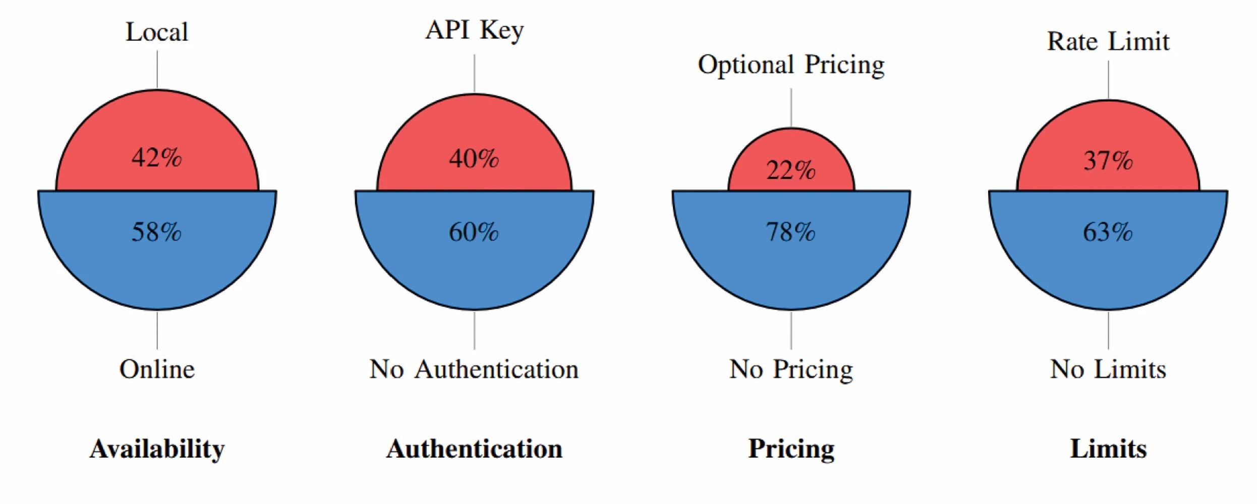 A Public Benchmark of REST APIs