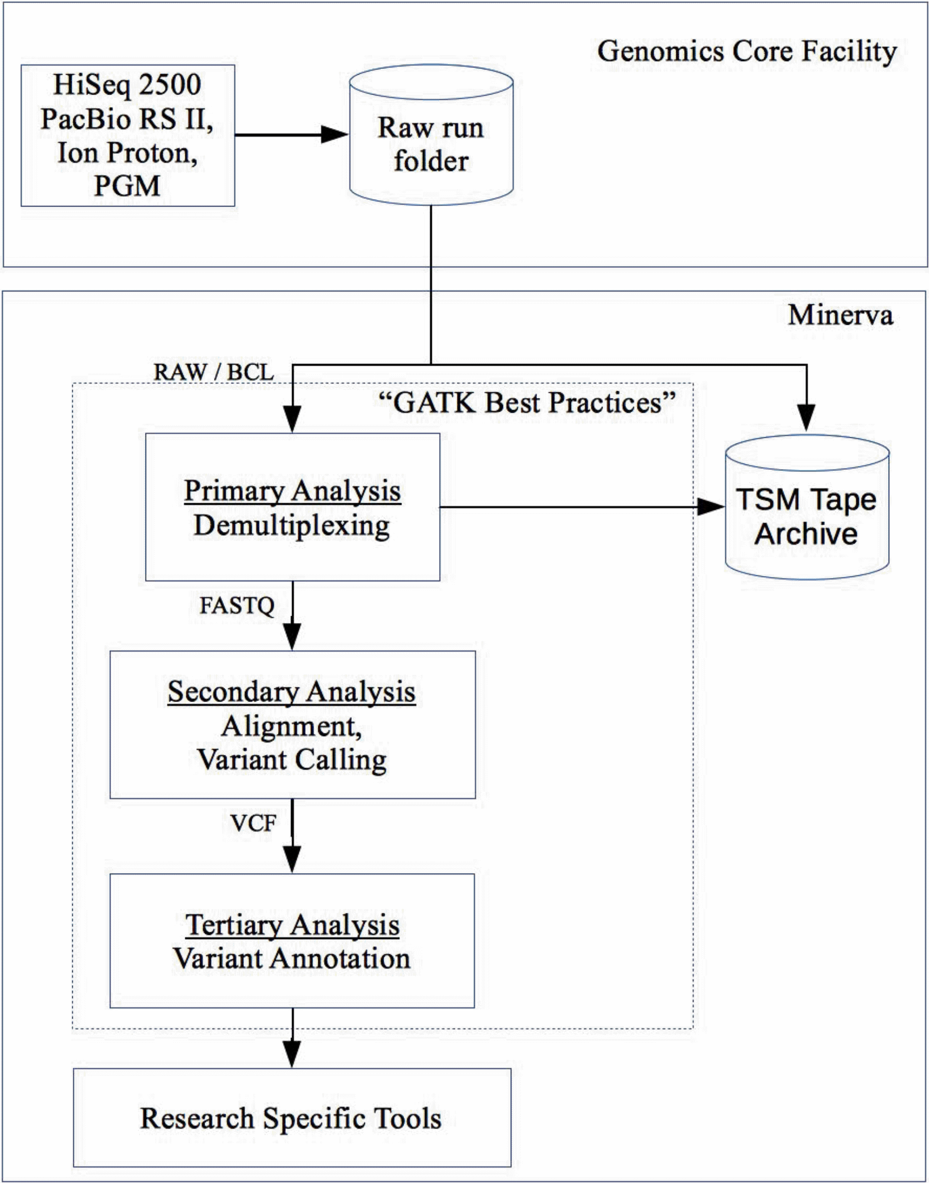 Graphic: Genomics sequencing pipeline at mount sinai