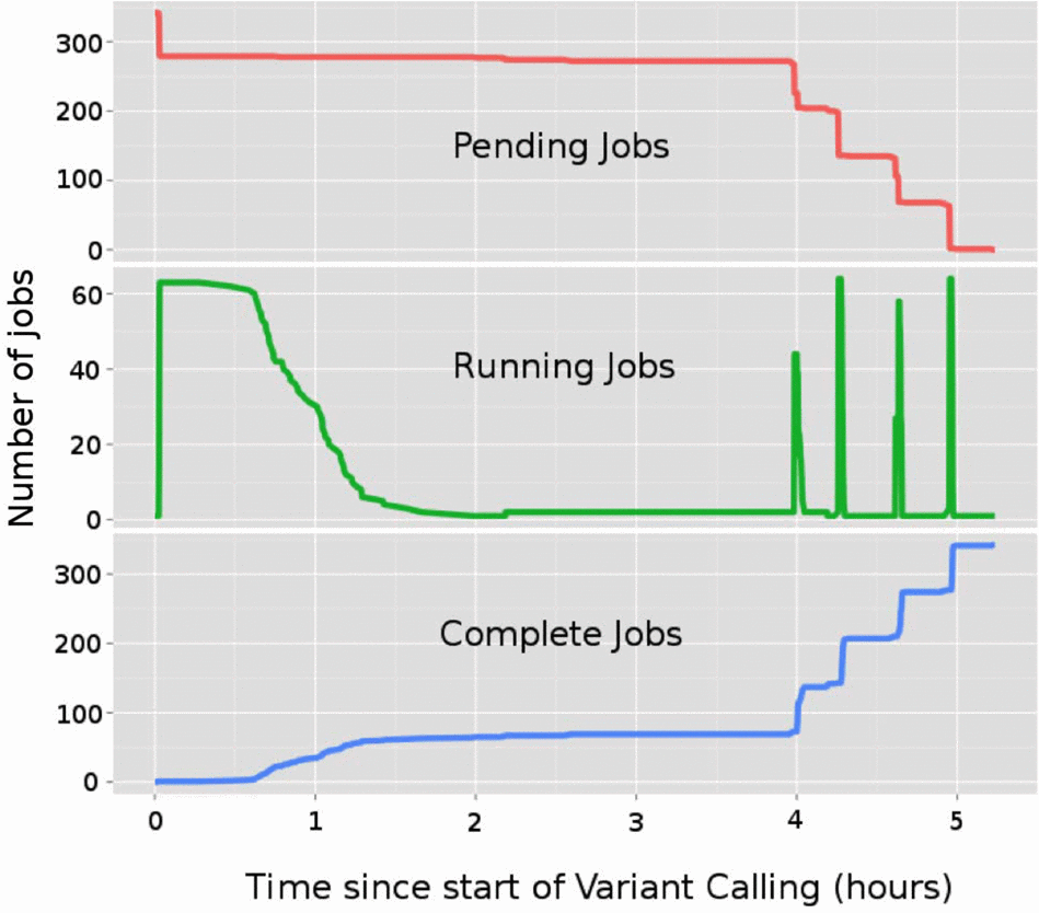Graphic: “gatk best practices” variant calling job profile