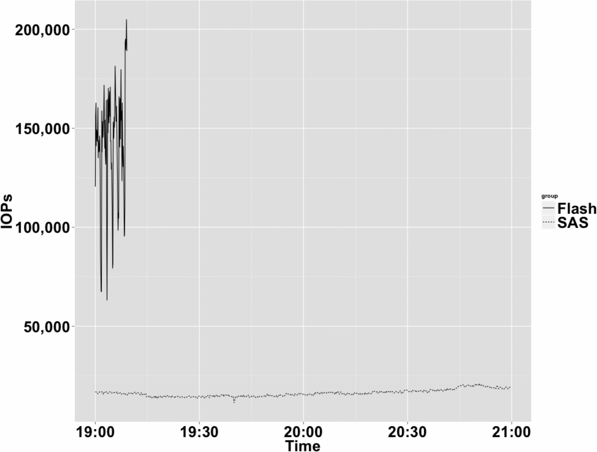 Graphic: Lops for flash vs. SAS under high load