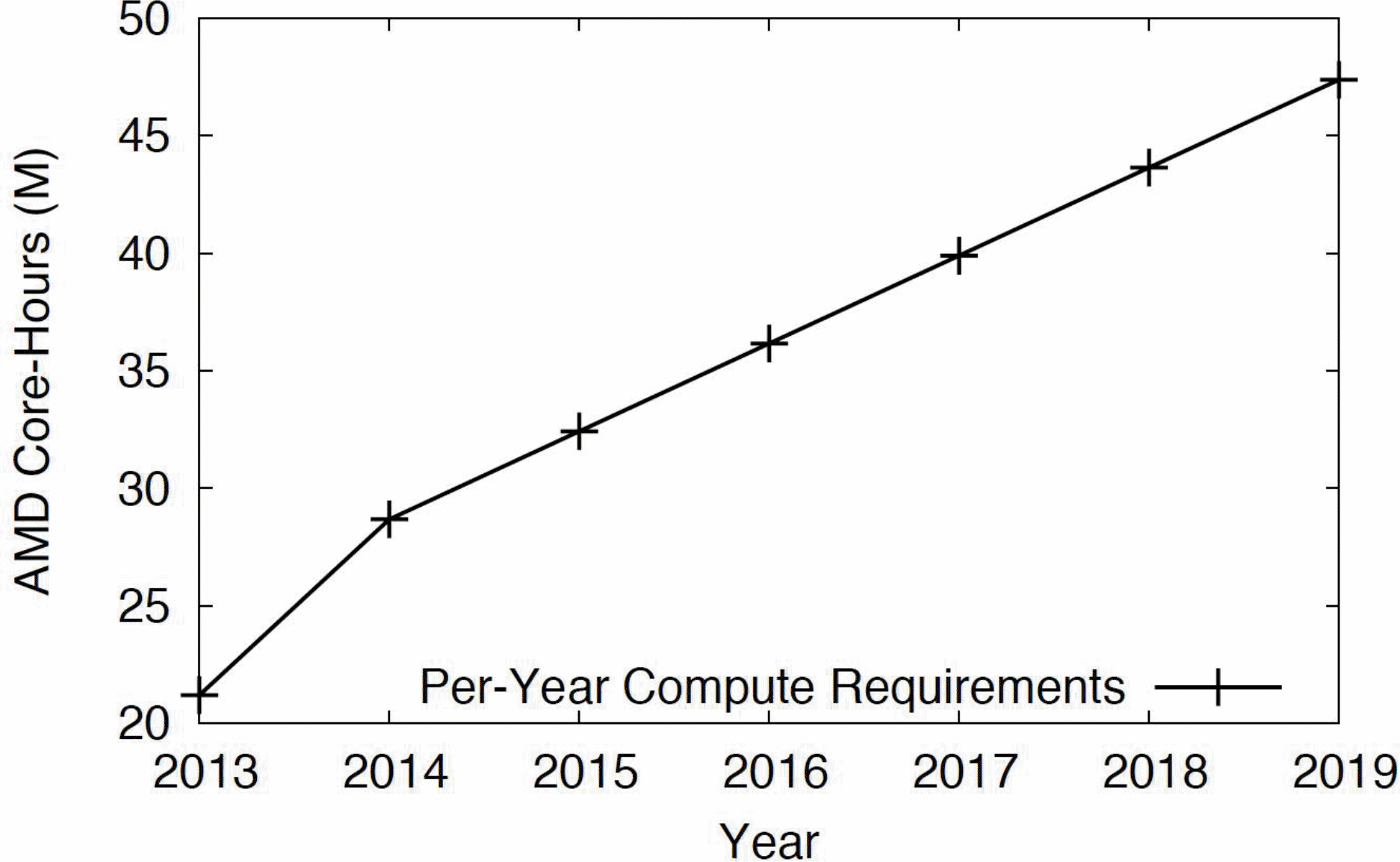 Graphic: Projected genomics compute usage