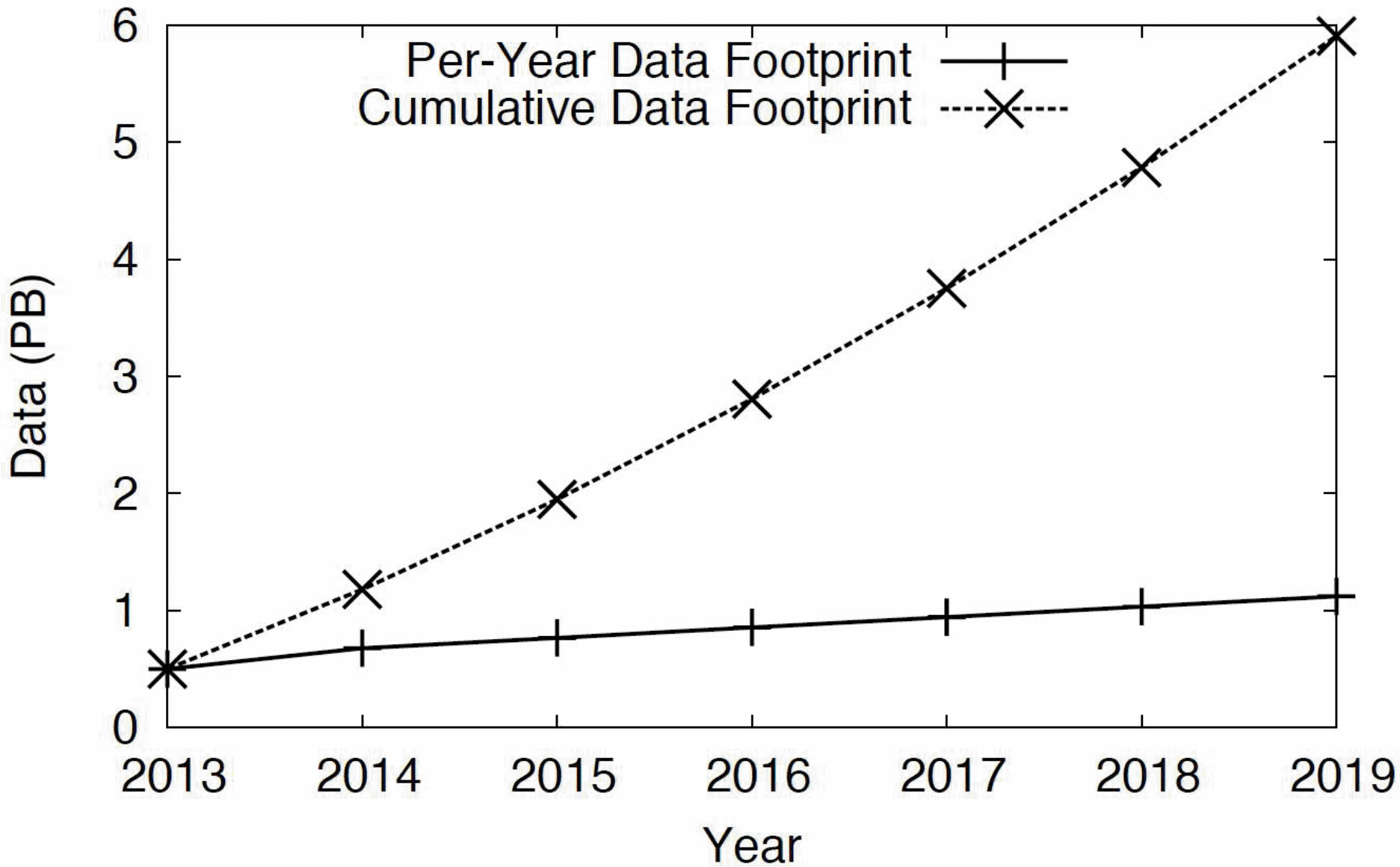 Graphic: Projected genomics data usage