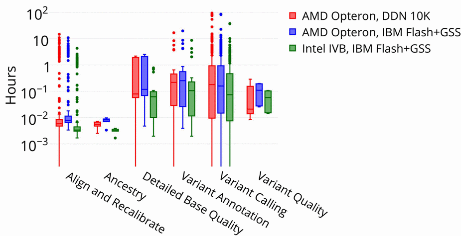 Graphic: Distribution of GATK CPU time