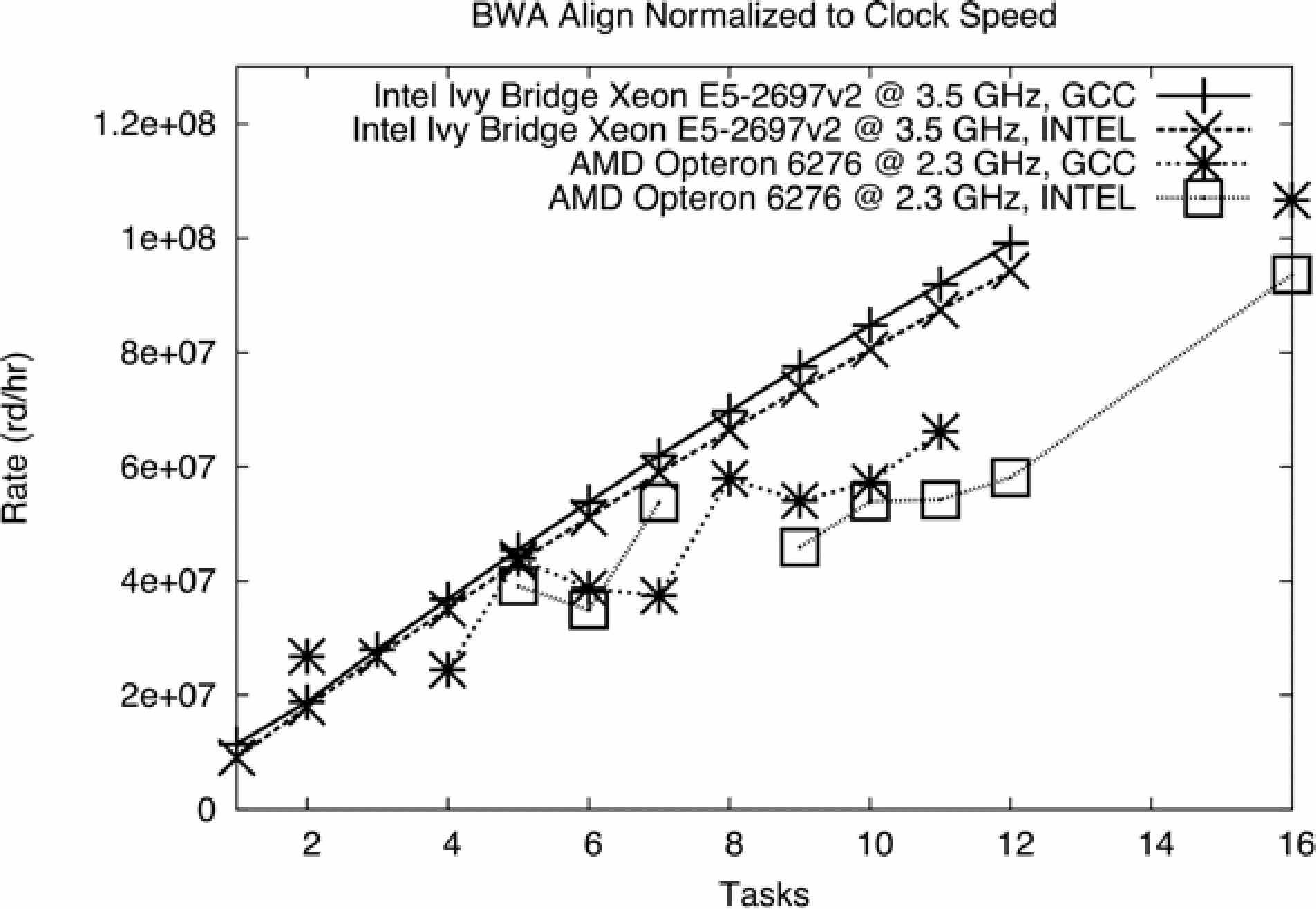 Graphic: Strong scaling on bwa