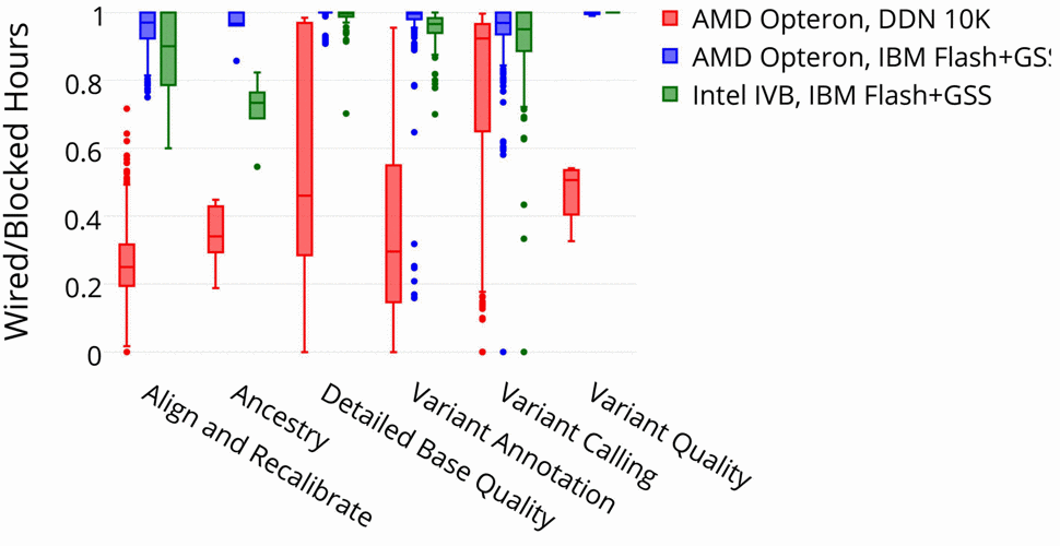 Graphic: GATK CPU efficiency