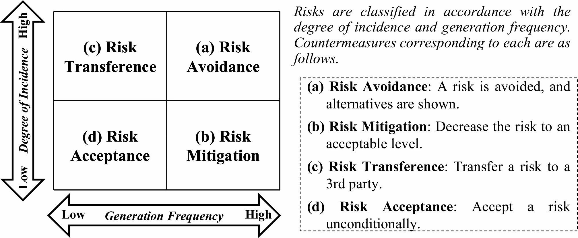 Graphic: Risk matrix method