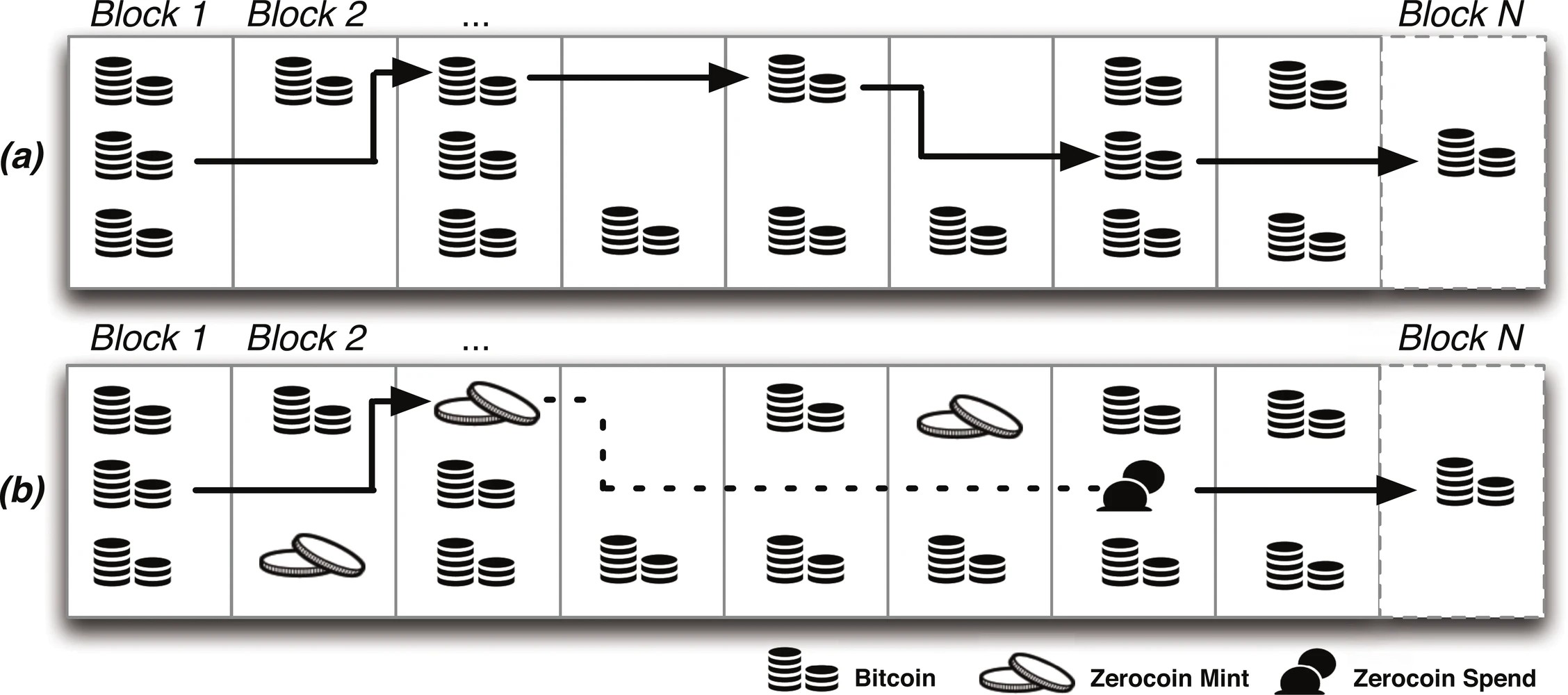 Zerocoin: Anonymous Distributed E-Cash from Bitcoin