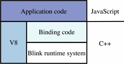 Graphic: The Blink runtime system uses the V8 JavaScript engine to execute JavaScript application code. Blink also uses V8's APIs to extend the base JavaScript environment with new functionality and APIs, such as the DOM. This code—which bridges the JavaScript application code and Blink's C++ runtime—is binding code.