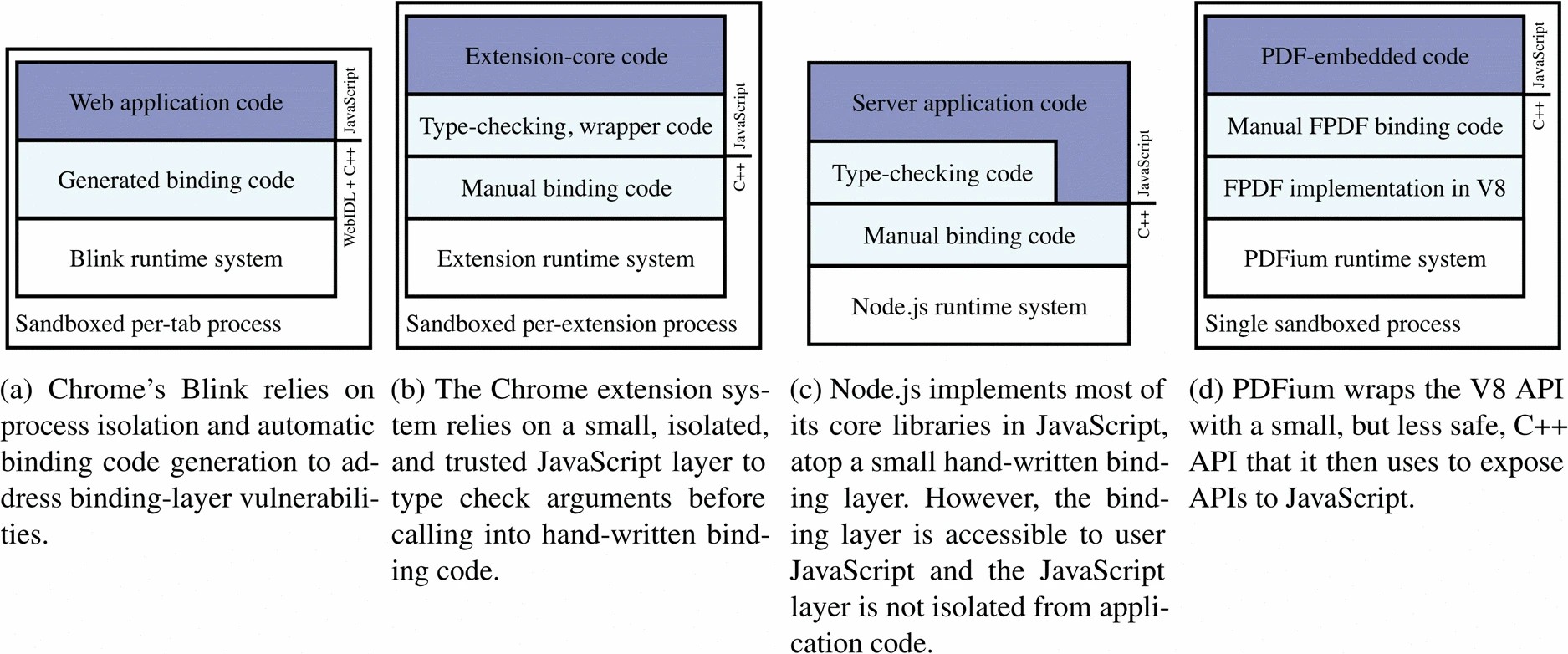 Graphic: The binding layers and their defenses across javascript runtime systems. The trustworthiness of code decreases with color—white is the most trustworthy, while dark blue is the often untrusted javascript application code.