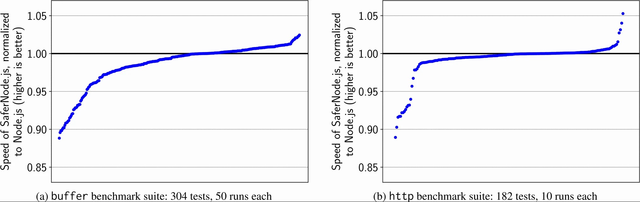 Graphic: Speed of safernode.js normalized to node.js on a subset of the node.js benchmarking suite [69] (§5.3). Each dot represents one benchmark from the suite; results are sorted slowest to fastest. Safernode.js's speed ranges from ≈89% to ≈105% of node.js's.
