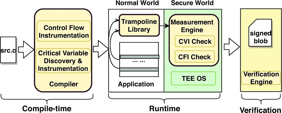Graphic: The Workflow of OAT, whose components (colored in yellow) include the compiler, the trampoline library, the measurement engine in the Secure World (shown in green), and the remote verification engine.