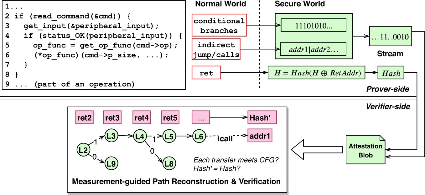 Graphic: Operation-scoped control-flow attestation. By measuring the control-flow of an executing operation, the measurement engine produces a control-flow proof that consists of a trace (proving forward edges including branches and indirect transfers) and a hash (proving backward edges or returns). This measurement scheme allows a remote verifier to statically and deterministically reconstruct the code path of the operation execution and perform full CFI verification.
