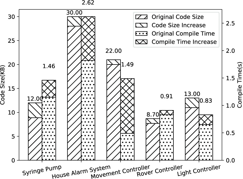 Graphic: Compile-time overhead