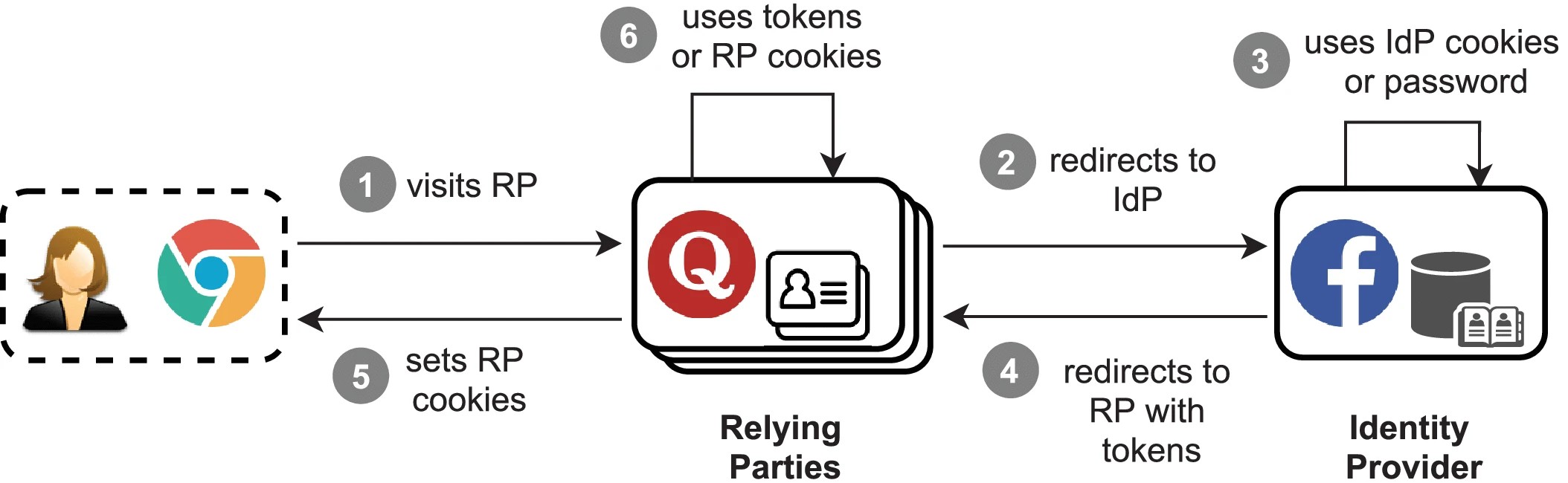 Graphic: Single Sign-On workflow.