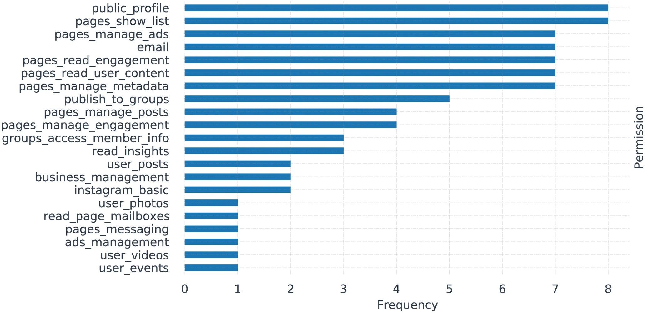 Graphic: Permission distribution of apps in Business Tools.