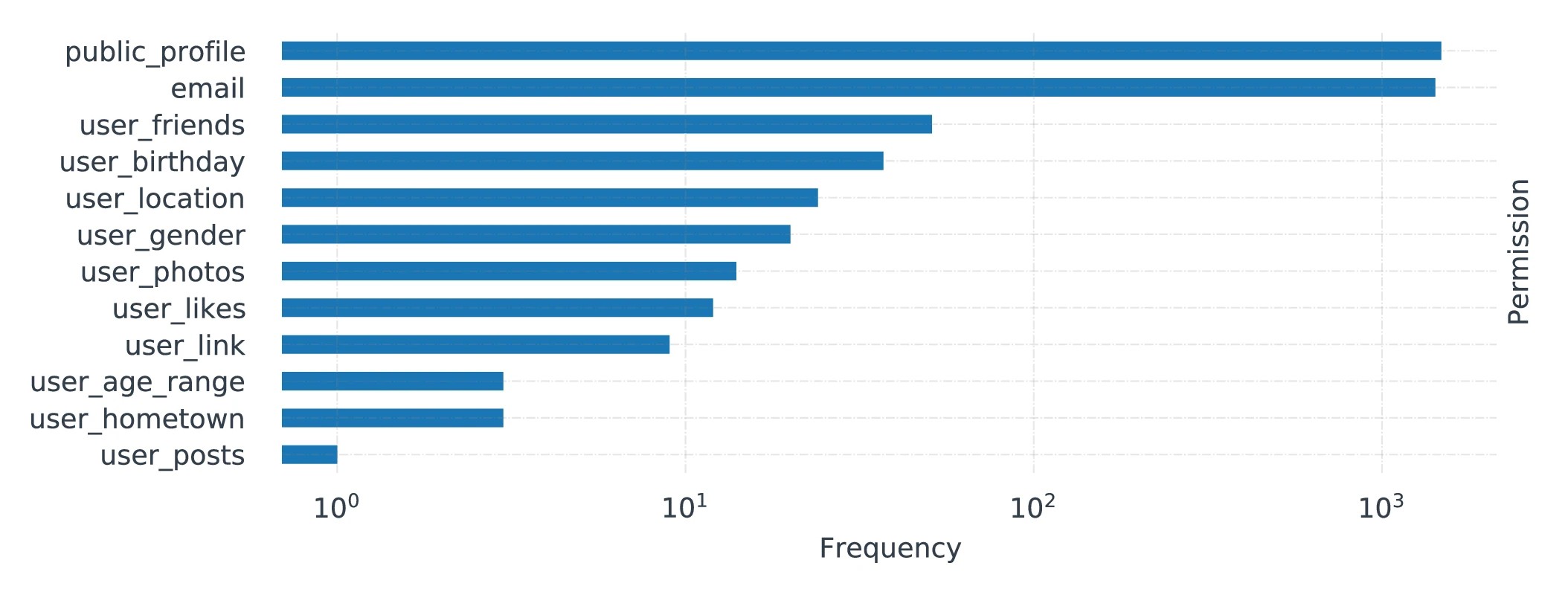 Graphic: Permission distribution of apps in Applications.