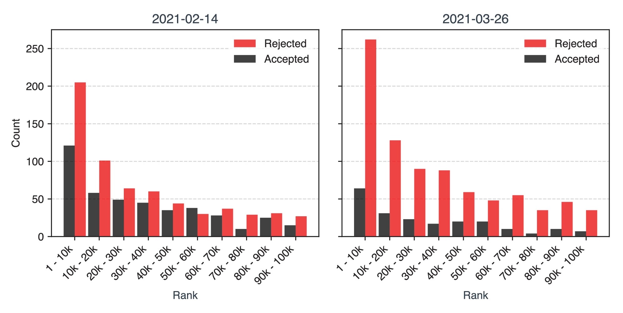 Graphic: Counts of accepted/rejected cookies per rank for the first and the last day (40).
