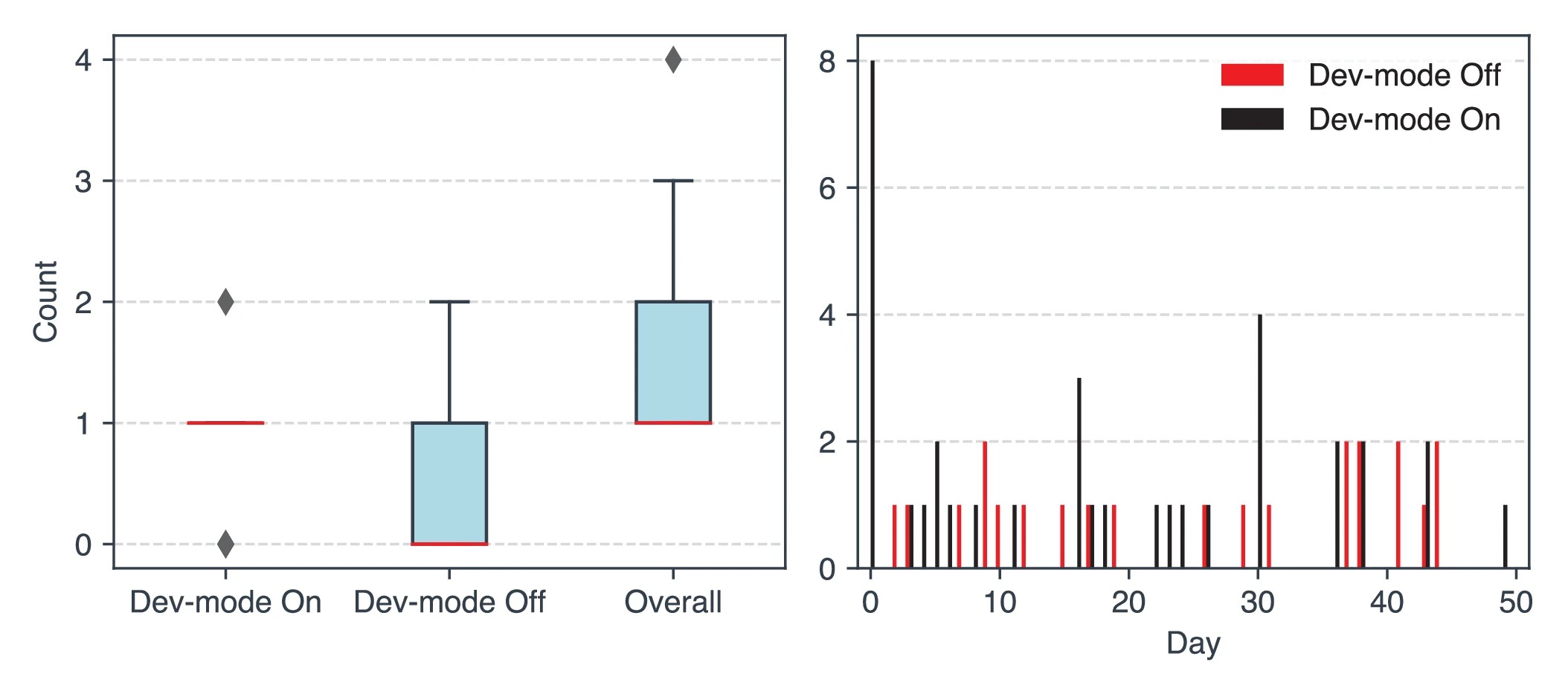 Graphic: Dev-mode switched on/off during 50 days.