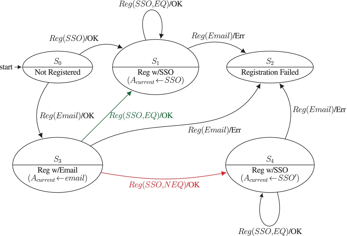 Graphic: State machine model of RP account registration.