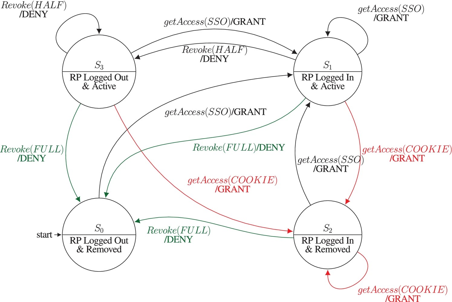 Graphic: State machine model of RP’s access revocation.
