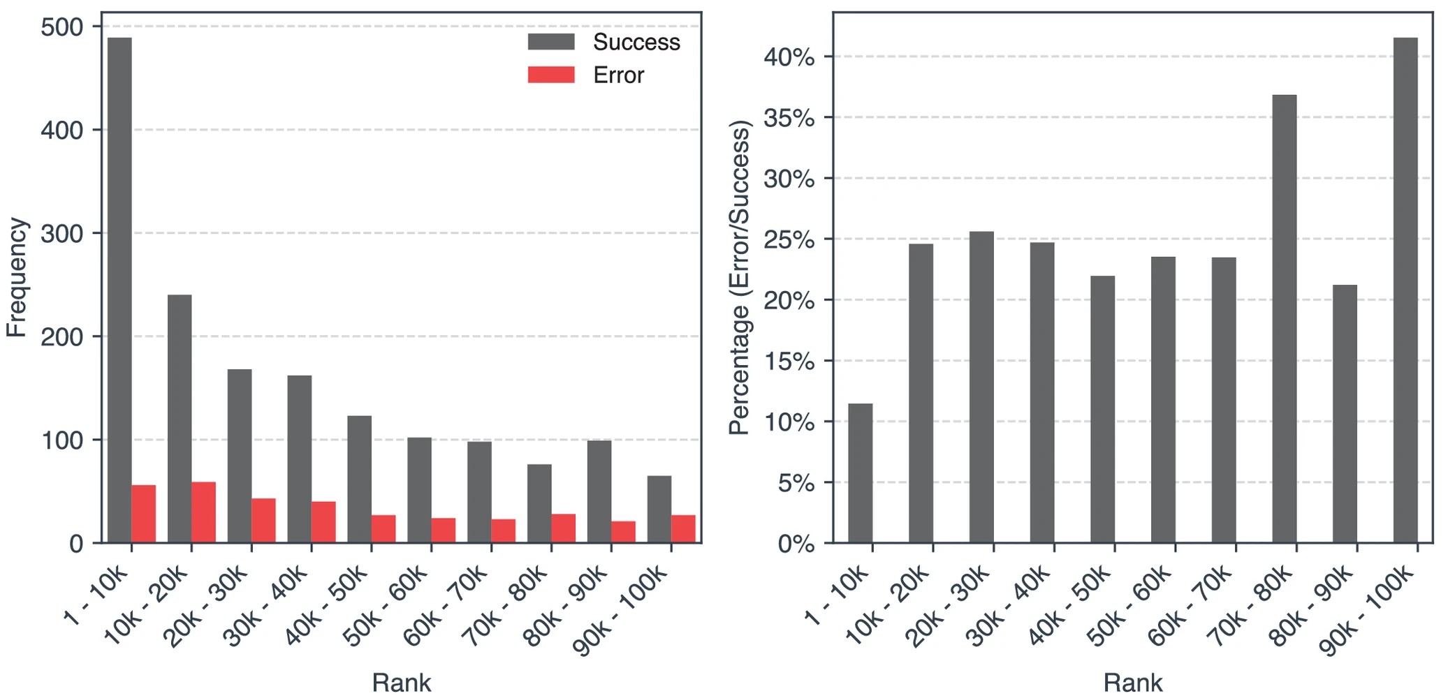 Graphic: Number of Relying Party errors and success cases (left) and error to success ratio (right) per website rank.
