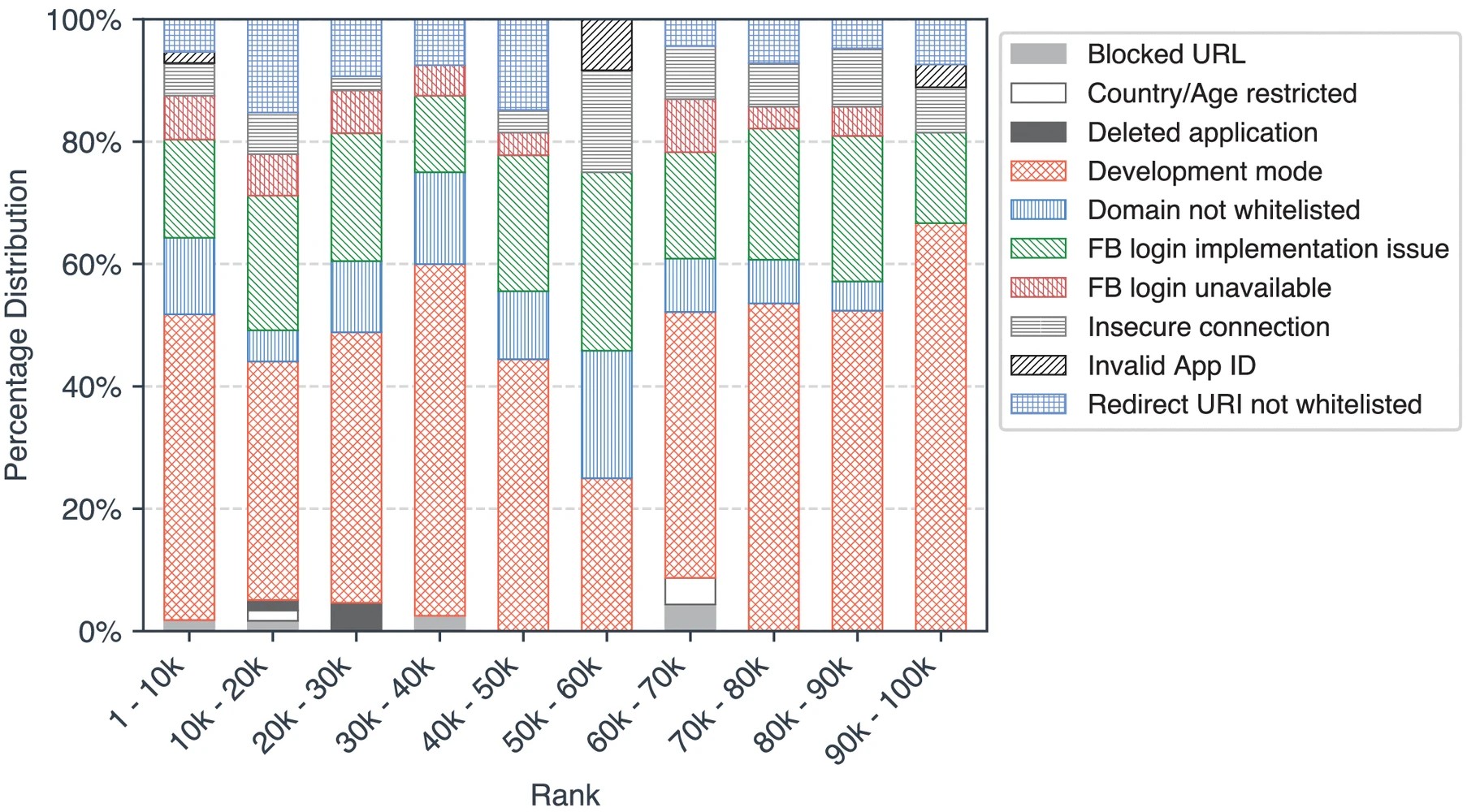 Graphic: Error type distribution by website rank.