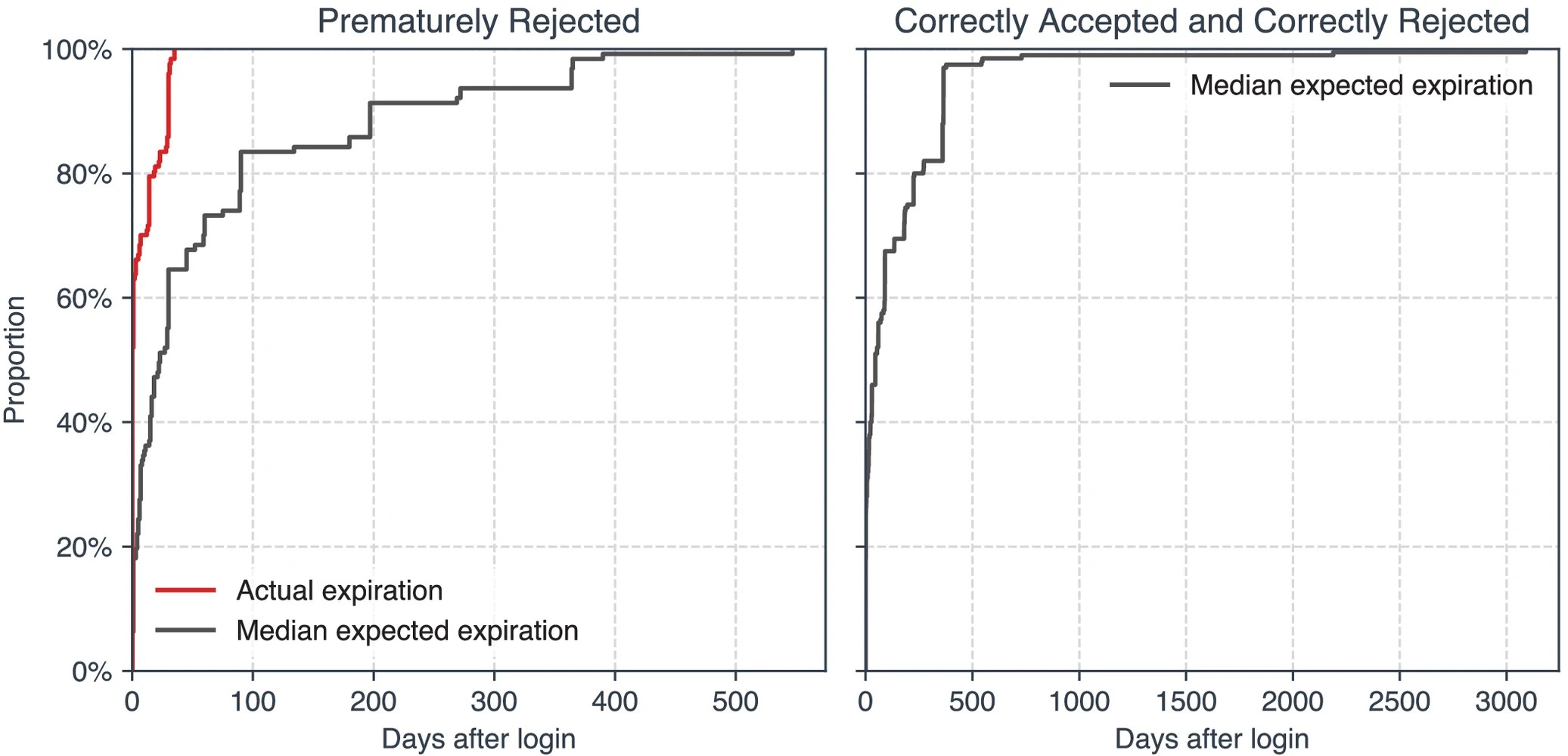 Graphic: Actual vs. expected cookie expiration.