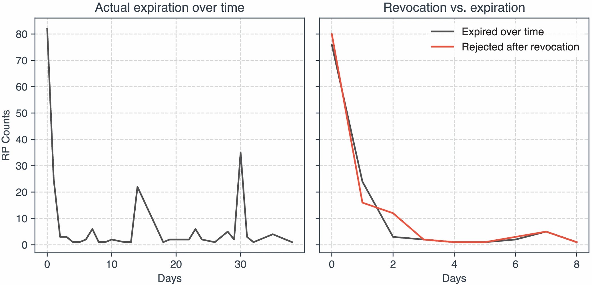 Graphic: Actual cookie expiration over 40 days (left). Comparison of rejection due to cookie expiration and after revocation (right).