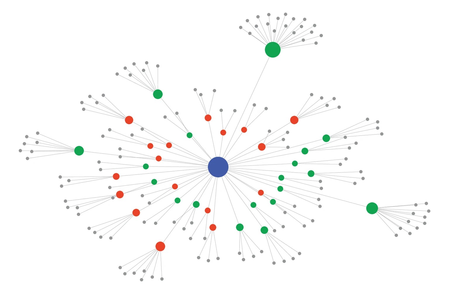 Graphic: One-to-many relationship between the App IDs (red,green) and websites (grey). Websites with the same App ID are connected to an intermediate node which is colored based on whether the connected websites have the same (green) or different (red) second-level domains. The blue node represents the Identity Provider (Facebook).