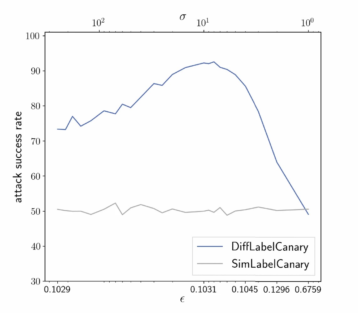Are We There Yet? Timing and Floating-Point Attacks on Differential Privacy  Systems