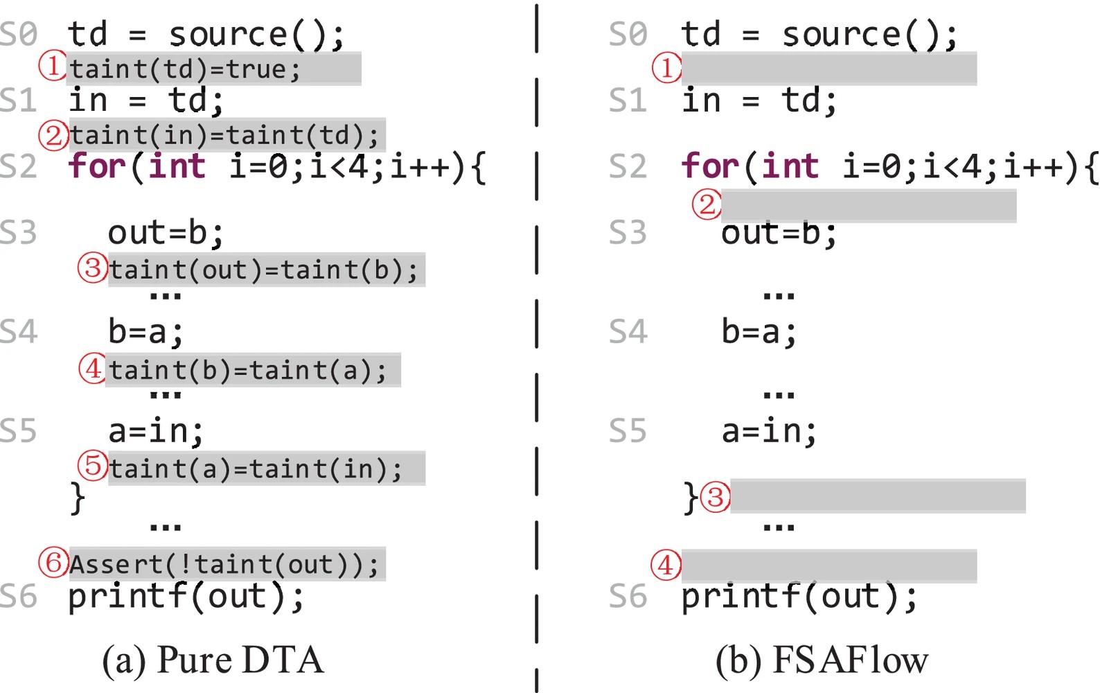 Graphic: Comparison of tracking between pure DTA and FSAFlow