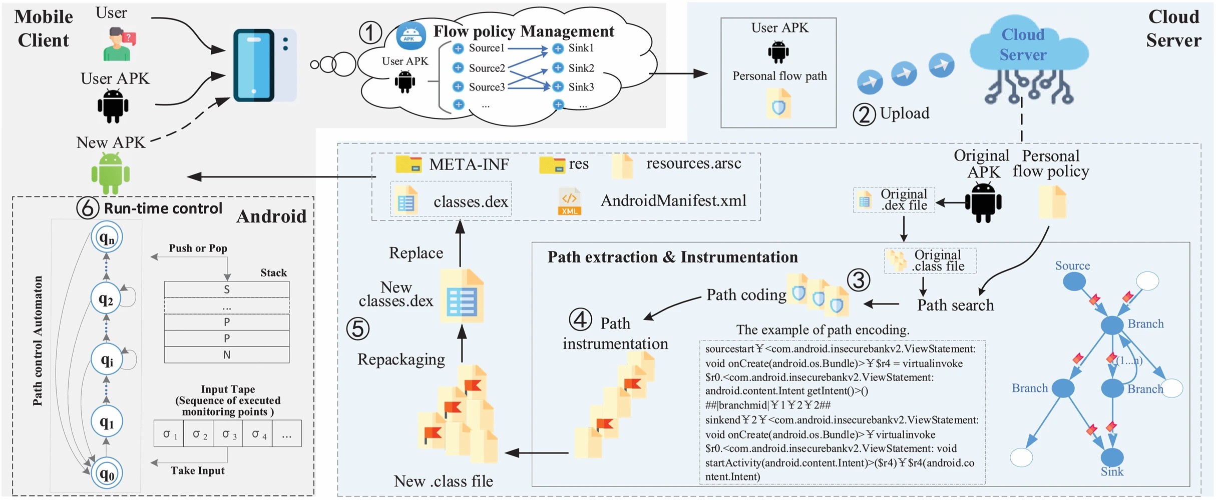 Graphic: Workflow of FSAFlow