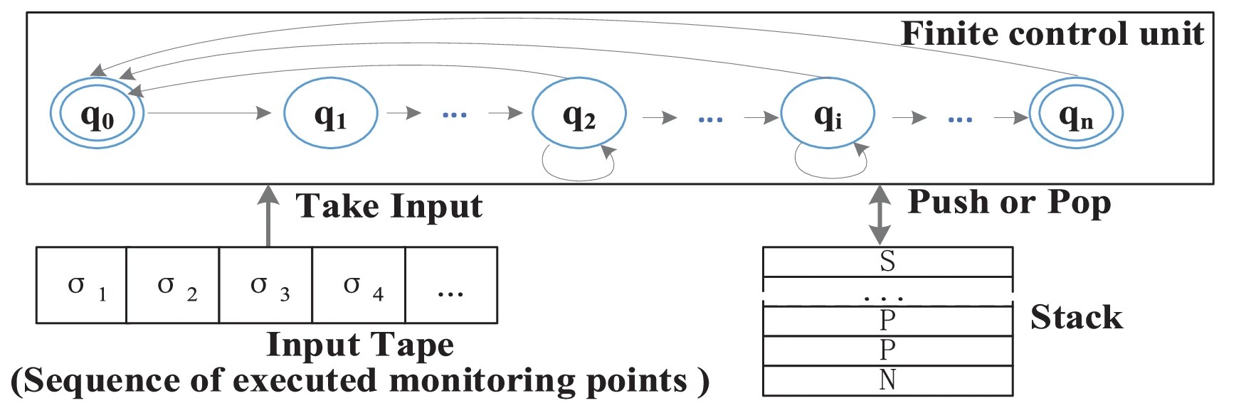 Graphic: Path control Automaton