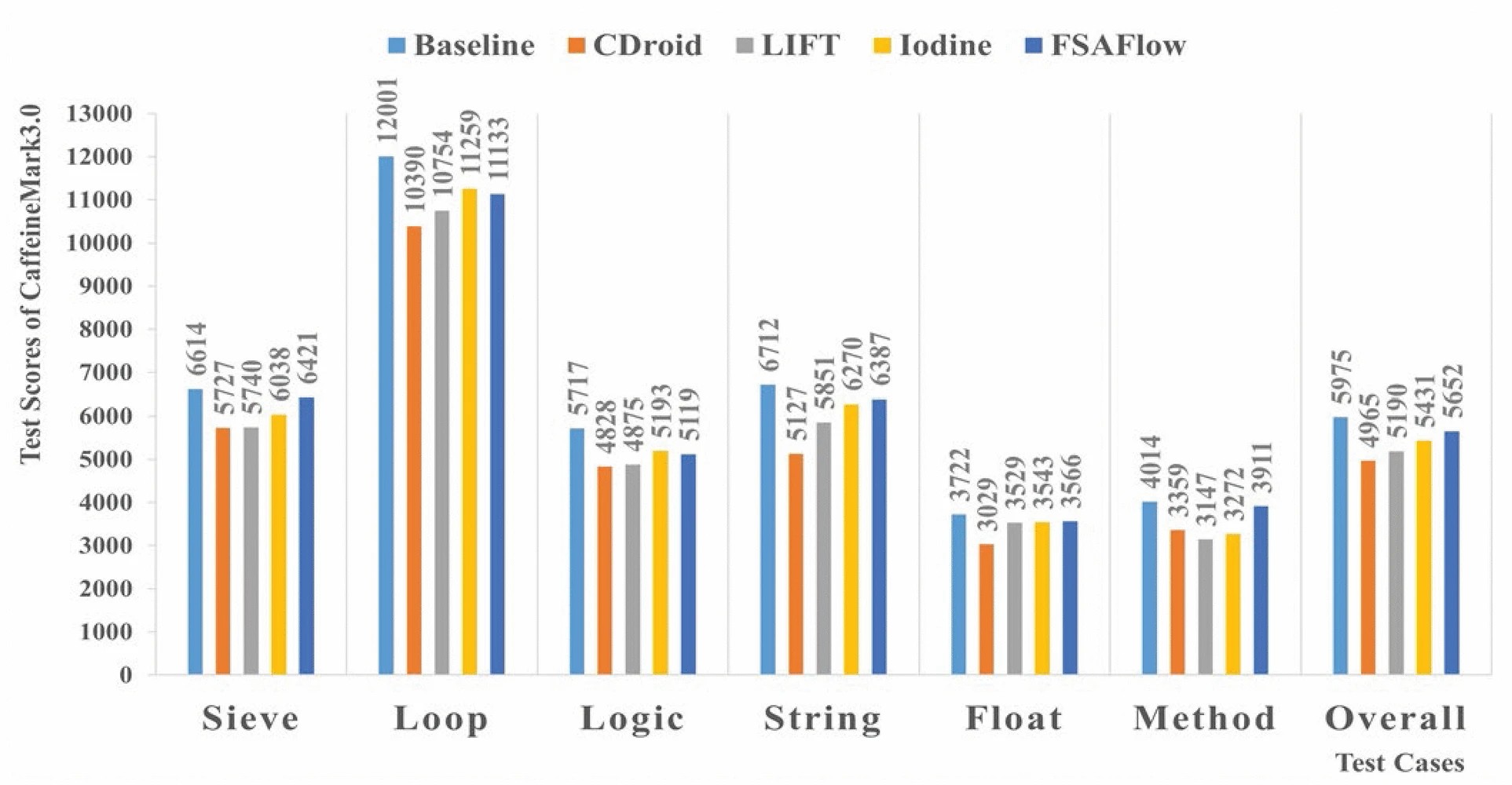 Graphic: Performance Test Scores of CaffeineMark 30