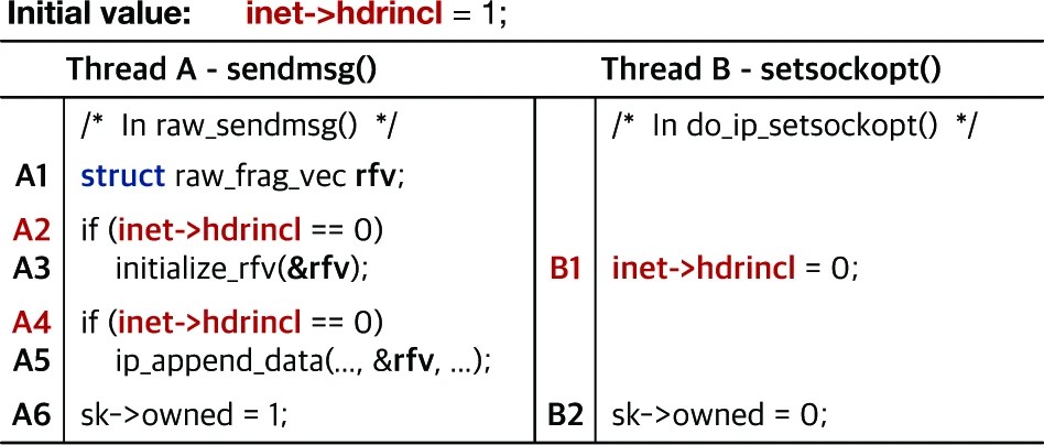 Graphic: Simplified code snippet of CVE-2017-17712. If B1 is executed between A2 and A4, concurrent accesses on inet->hdrincl leads to uninitialized stack pointer usage on rfv, and an attacker may gain root privileges through a dedicated attack technique [47].
