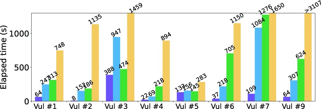 Graphic: Elapsed time to exhaustively test given multi-threaded inputs after applying patches that fix concurrency bugs.