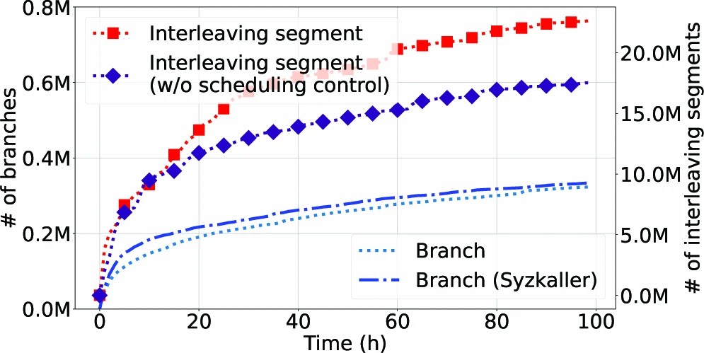 Graphic: Coverage growth of SegFuzz.