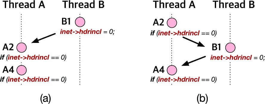 Graphic: Two thread interleavings between thread A and thread B described in Figure 1. The uninitialized access bug manifests only in (b). We omit bug-irrelevant memory accesses (i.e., A6 and B2).
