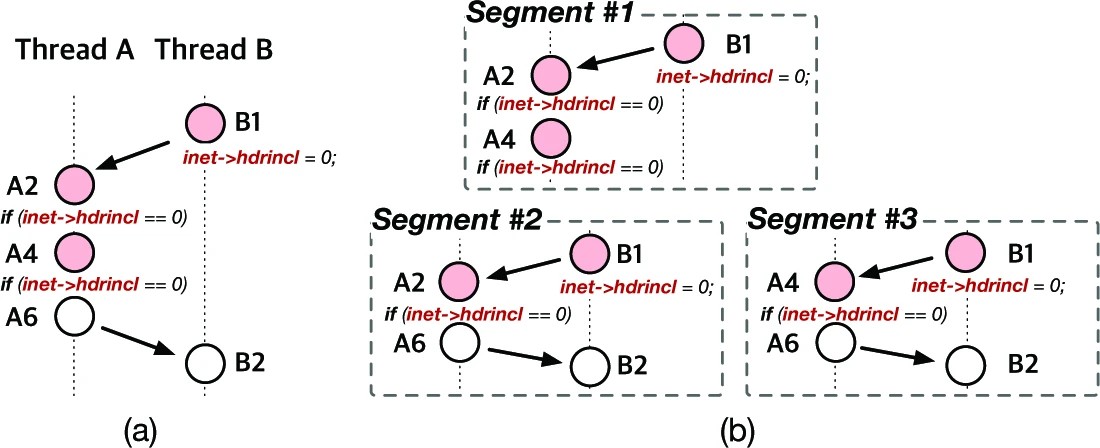 Graphic: (a) A thread interleaving example of Figure 1, and (b) interleaving segments contained in (a). Note that red circles correspond to instructions involved in triggering the uninitialized access bug.