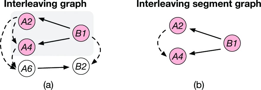 Graphic: (a) Graph representation of Figure 3-(a), and (b) segment graph corresponding to Segment #1 in Figure 3-(b) (extracted from the gray part of (a)). In each graph, dotted arrows represent program-order edges, and solid arrows represent interleaving-order edges.
