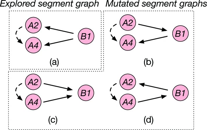 Graphic: Example of interleaving segment mutation. In this example, (a) represents an interleaving segment graph of Figure 4 while (b) and (c) represent valid mutated segments of (a). Whereas (d) is an invalid mutated segment of (a) because it contains a loop.