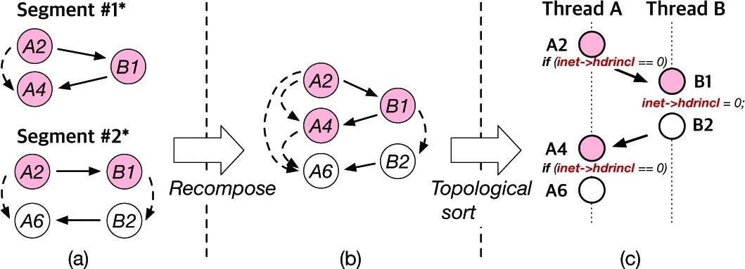 Graphic: Example of recomposing mutated segment graphs into a speculative thread interleaving, where (a) represents mutated segment graphs, (b) represents a graph combining the two mutated segment graphs, and (c) represents an instruction sequence to test Segment #1* and #2*