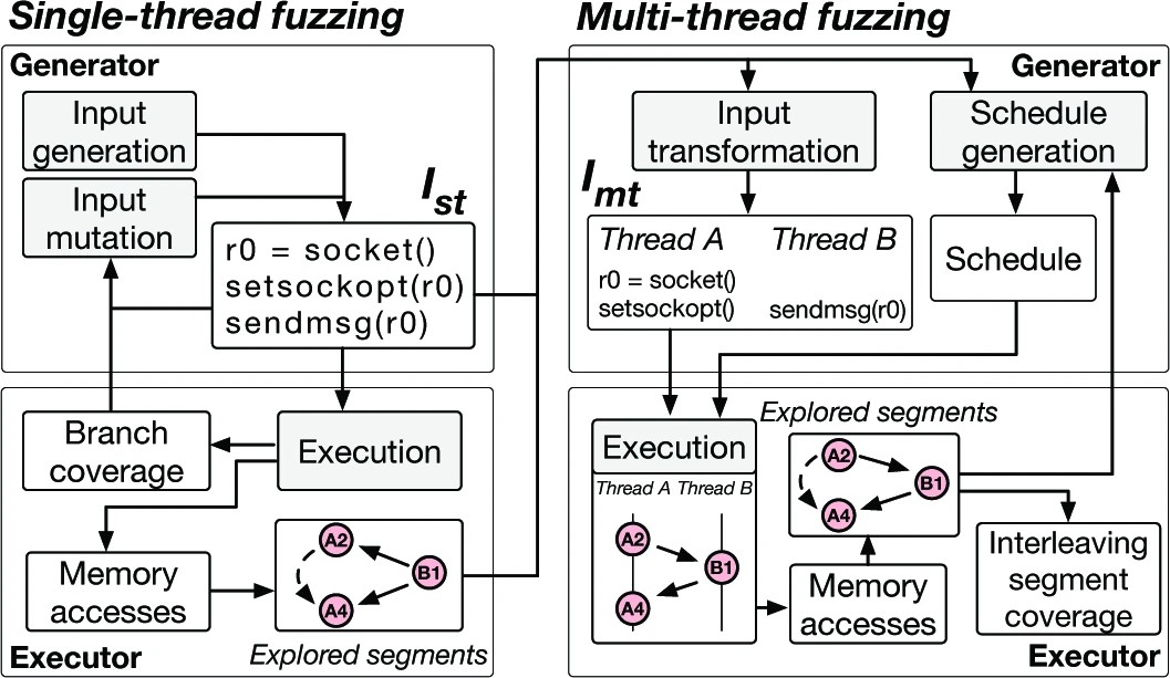 Graphic: An overview of SegFuzz’s architecture.
