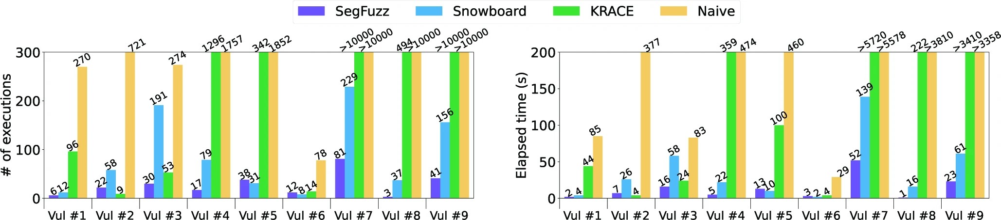 Graphic: The number of executions and the elapsed time (secs) required for each fuzzer to discover given concurrency bugs. The Naive column indicates the kernel’s scheduler (i.e., no thread scheduling control applied).