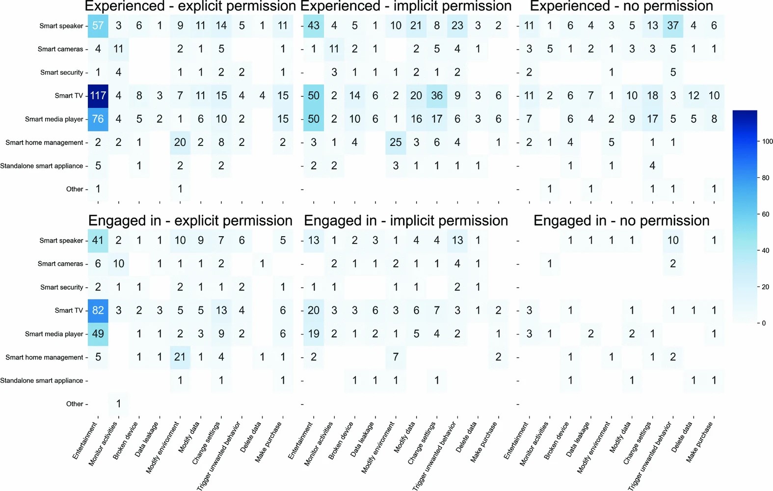 Graphic: Number of incidents reported among our participants, organized by permission level, device type, and scenario (prevalence survey). Some device-behavior combinations may seem counterintuitive, like purchases on a smart camera, but may relate to renewed subscriptions or similar behaviors. Smart media here refers to technology like Roku or Chromecast, which provide a wide variety of media to a TV. In comparison, smart speakers are audio-only devices, like Amazon Alexa or Google Home. Smart cameras refer to video-only devices, where smart security refers to physical security, like smart locks or smart garage door openers. In-depth descriptions of scenarios can be found in Section 4.1