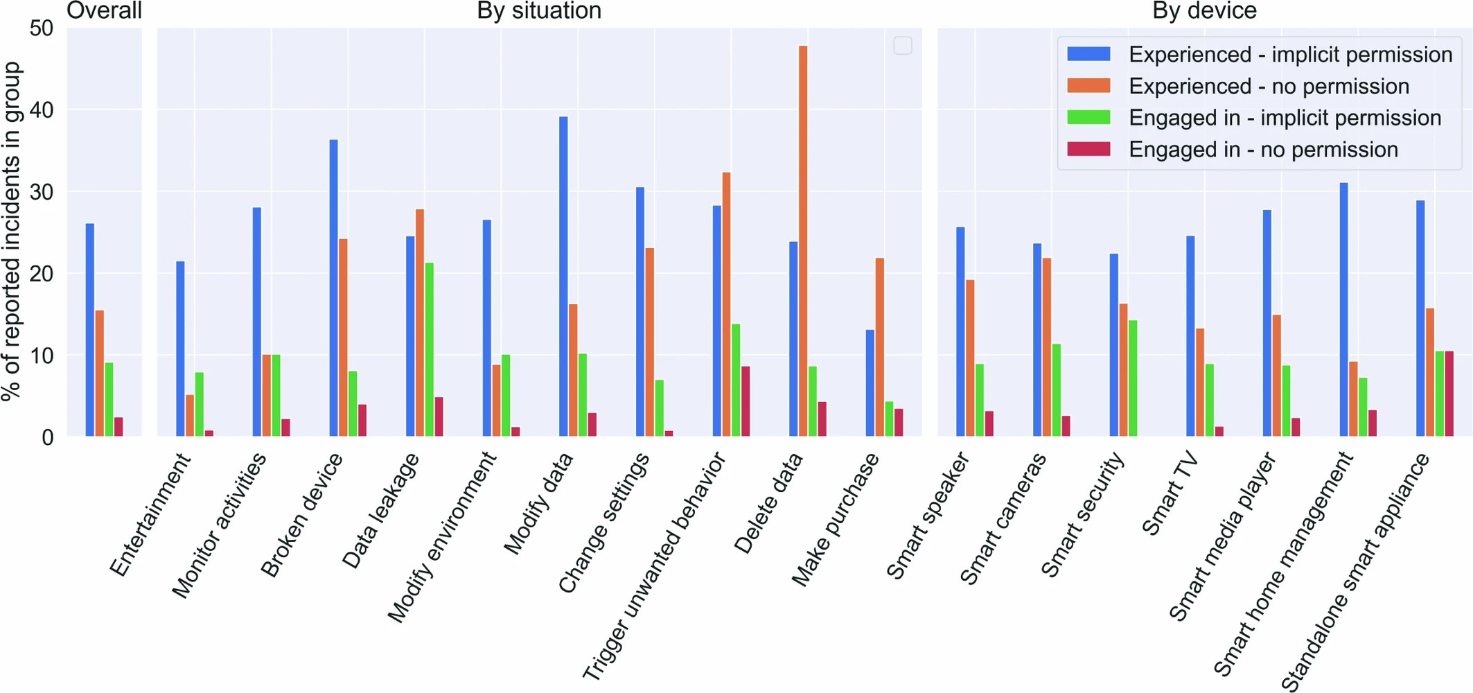 Graphic: Proportions of unauthorized use by device and situation among all incidents reported. Proportions are calculated based on all reported incidents across all permission levels: explicit, implicit, or none (prevalence survey).