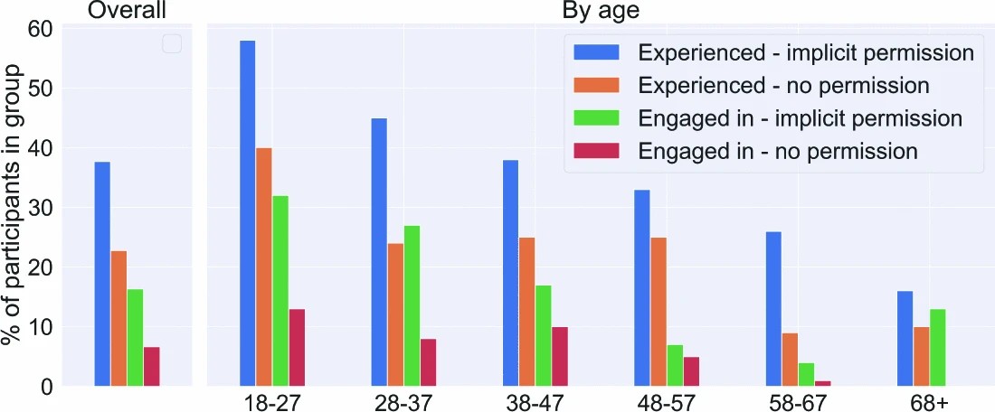Graphic: Proportions of unauthorized use by age groups among participants (prevalence survey).